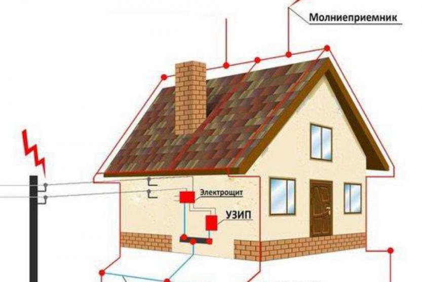 Как выглядит громоотвод в частном доме фото снаружи