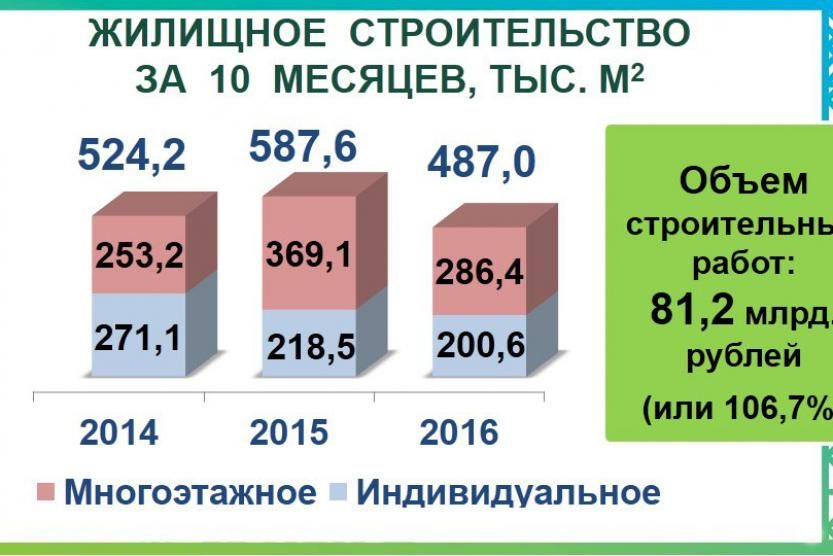 Объем строительства