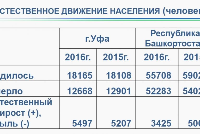 Уфа численность населения. Рождаемость в Уфе. Рождаемость в Уфе по годам. Уфа число населения.