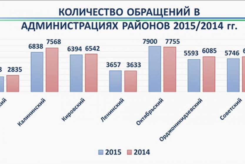 Количество обращений. Снижение количества обращений. Снижение количества обращений в разных. Считать процент уменьшения количества обращений граждан. Превышено количество обращений.