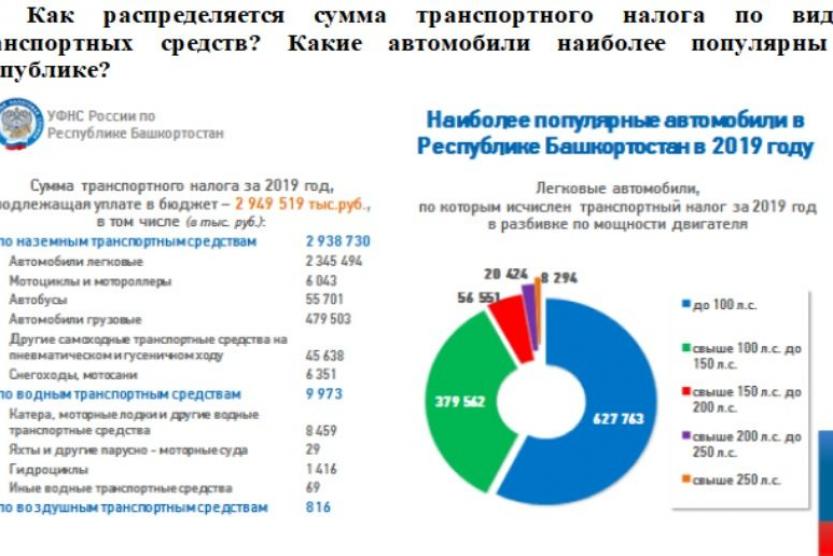 Налог башкортостан. Транспортный налог Республика Башкортостан. Налог за автомобили Башкортостан. Оценка эффективности налоговых расходов за 2020 год. Сумма транспортного налога Омск 2020.