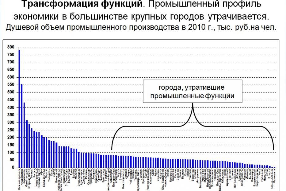 Большинство крупных. Объем промышленного производства. Объем промышленного производства в мире. Трансформация функций. Профиль для экономики.