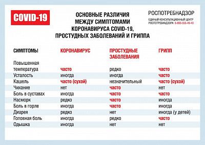Основные различия Covid19 и ОРВИ